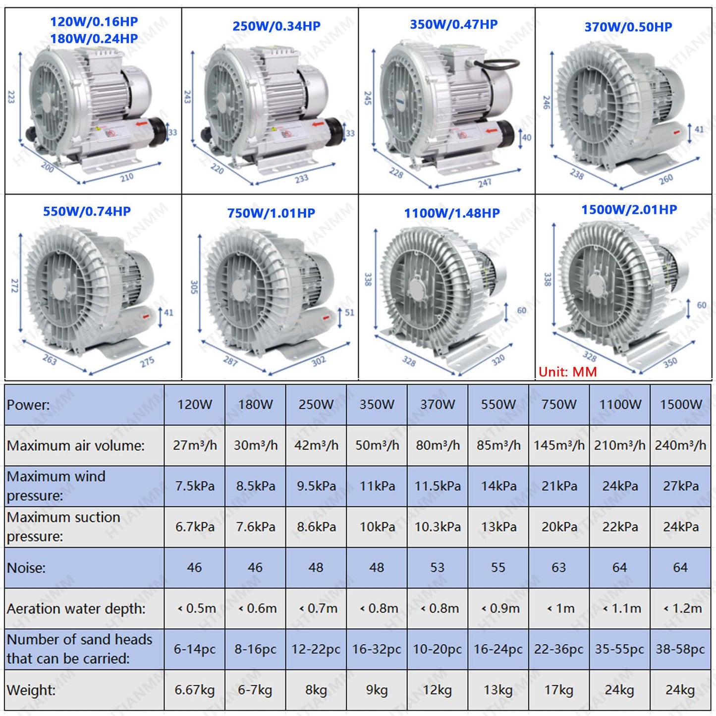 HTIANMM 0.16-2.01HP Regenerative Blower,110V 60 Hz Single Phase High-Pressure Vortex Ring Blower for Sewage Aeration Aquarium Fish Pond,Aluminum Alloy,550W/0.74HP