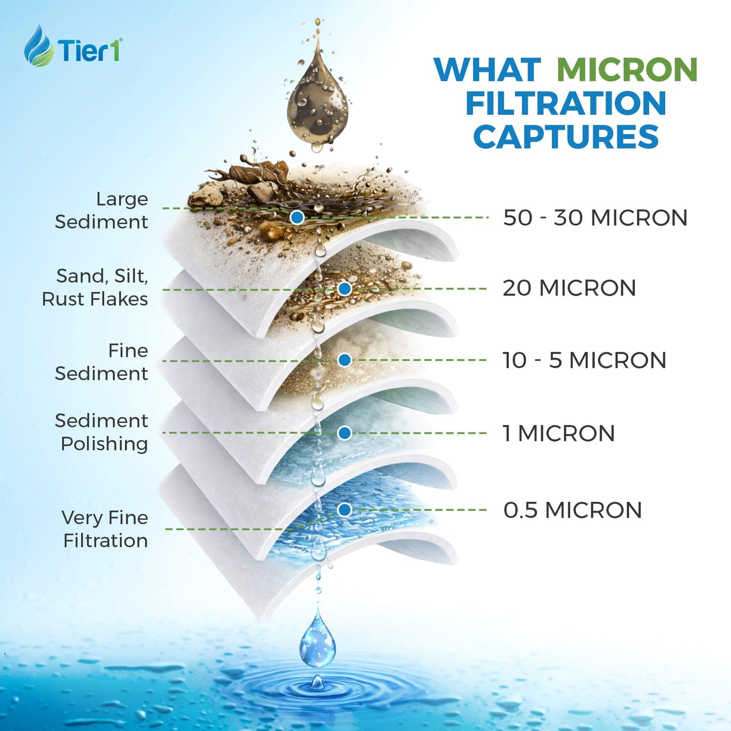 Tier1 30 Micron 20x4.5 Water Filter | Whole House Sediment Water Filter | Pleated Polyester Cartridge | Replacement for Pentek R30-20BB, 155430-43, SPC-45-2030 | High-Flow 4.5 x 20 Water Filter (3pk)