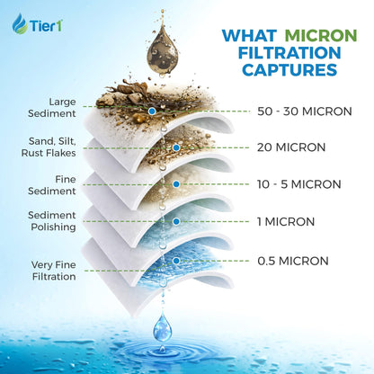 Tier1 30 Micron 20x4.5 Water Filter | Whole House Sediment Water Filter | Pleated Polyester Cartridge | Replacement for Pentek R30-20BB, 155430-43, SPC-45-2030 | High-Flow 4.5 x 20 Water Filter (3pk)