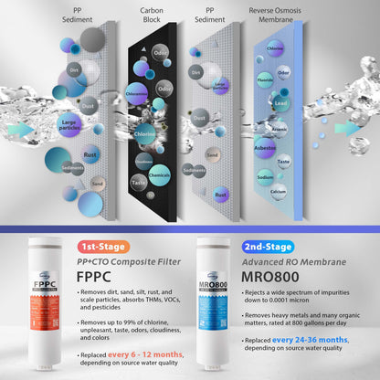 iSpring RO800G Tankless Reverse Osmosis System, 800 GPD Under Sink Water Filter with 2.5:1 Pure to Drain Ratio, TDS & PFAS Reduction, Space Saving Design, Includes Brushed Nickel Faucet