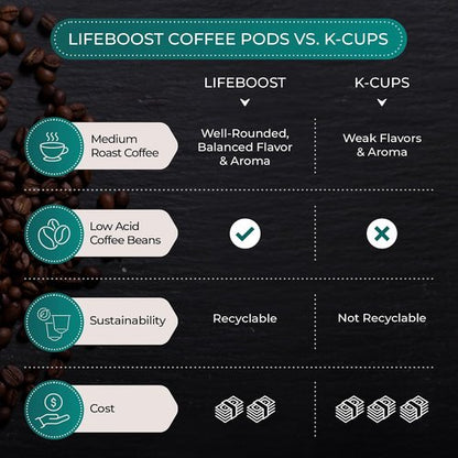 Lifeboost Medium Roast Coffee K-Cups - Low Acid, Mold-Free, Organic Pods | Compatible with Keurig - 10 Count