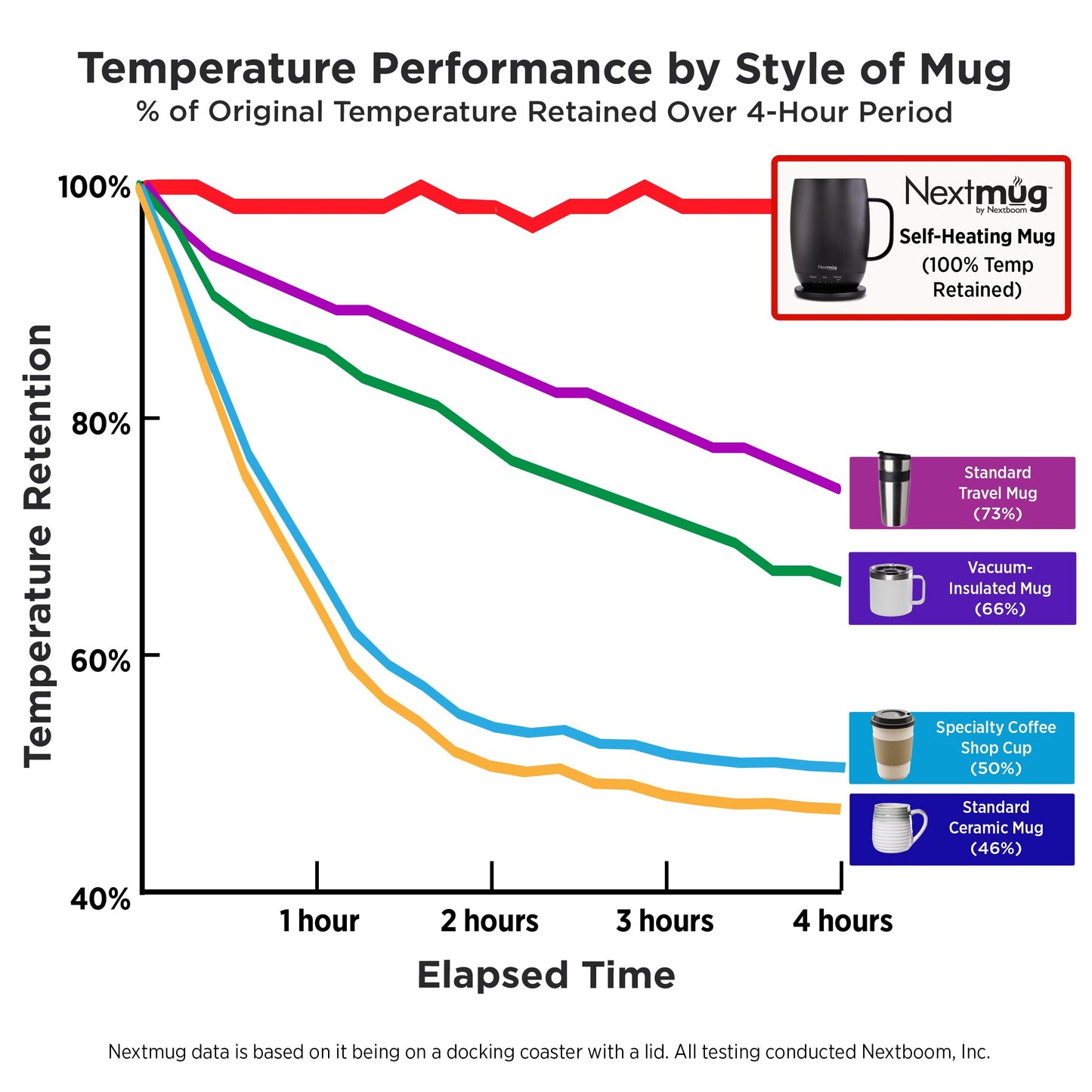 Nextmug Plus (Slate Blue - 18 oz.) Temperature-Controlled, Self-Heating Mug – No App, Long-Lasting Battery for Work & Study, Great Gift for Coffee Lovers