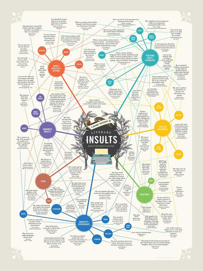 Curious Charts Commission Literary Insults Gift Poster, 18 x 24 inch Funny Quotes for Book Lovers