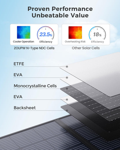 ZOUPW 200W Portable Solar Panel for Power Station,23.5% Efficiency Mono Foldable Solar Charger with 4 Kickstands for Jackery 1000 V2/Bluetti/EcoFlow/Anker,IP67 Waterproof for Camping RV Power Backup