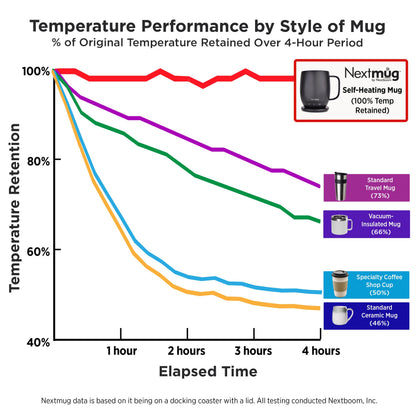 Nextmug - Temperature-Controlled, Self-Heating Coffee Mug (Dusty Rose - 14 oz.)