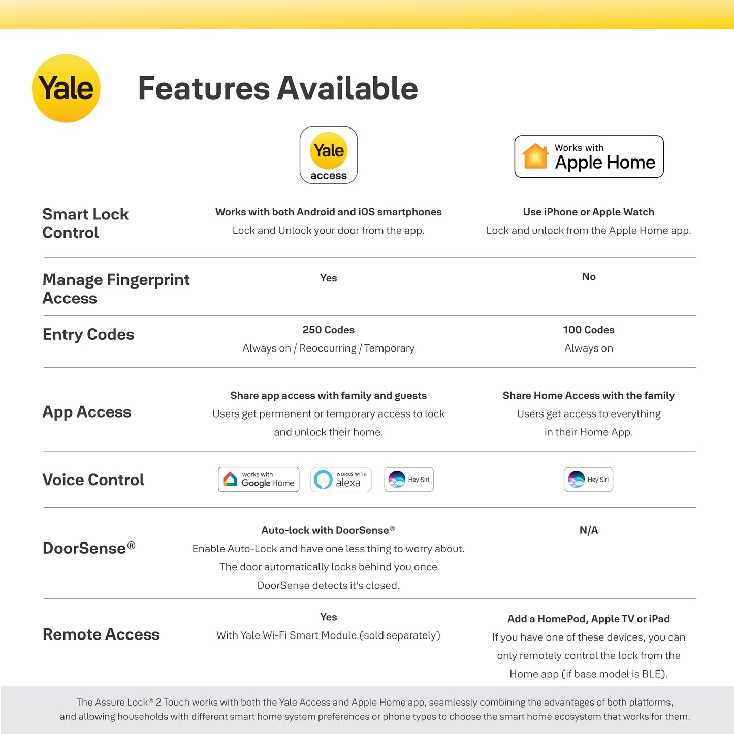 Yale Assure Lock 2 Touch Deadbolt, Black Suede Key-Free Smart Entry Door Lock with Wi-Fi Connected Touchscreen Keypad and Fingerprint Scanner for Code Entry and Remote Access, YRD450-F-WF1-BSP