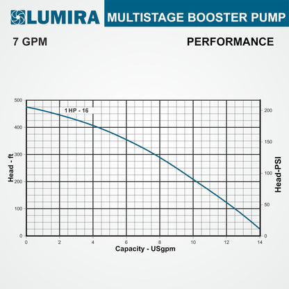 LUMIRA Multi stage booster pump - 07 GPM,16 STAGE, 1.0 hp, 115/230 Volts, 1 phase, 1" FNPT connections
