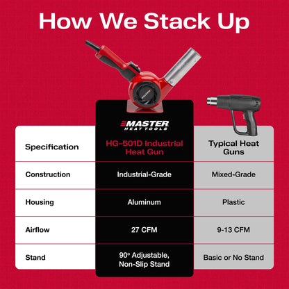 Master Appliance HG-501D Industrial Heat Gun, High Airflow, Quick Change Plug-In Heating Element, 1200F, 120V, 1740W, 14.5 Amps, Engineered In USA