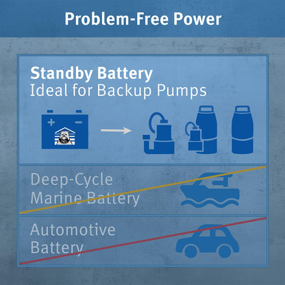 The Basement Watchdog Maintenance Free (AGM) Standby Battery for Backup Sump Pumps (BW-27AGM)